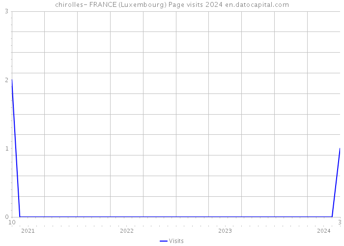 chirolles- FRANCE (Luxembourg) Page visits 2024 