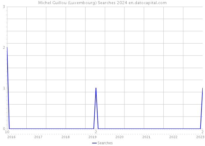 Michel Guillou (Luxembourg) Searches 2024 