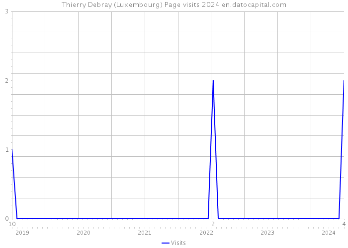 Thierry Debray (Luxembourg) Page visits 2024 