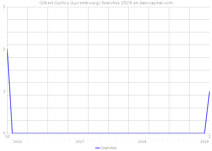 Gilbert Guillou (Luxembourg) Searches 2024 