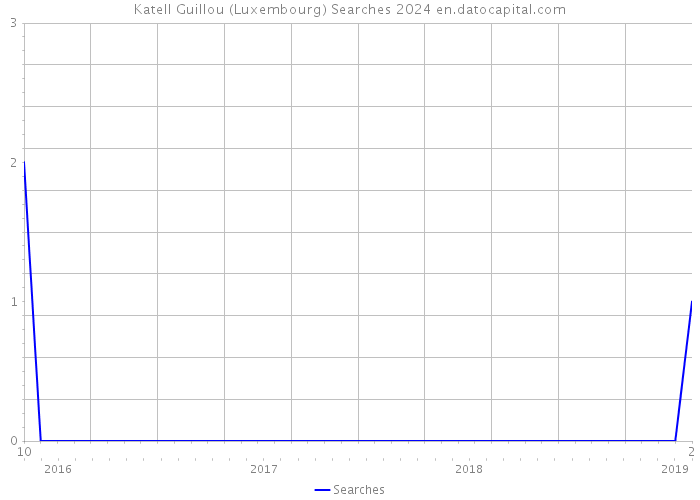 Katell Guillou (Luxembourg) Searches 2024 