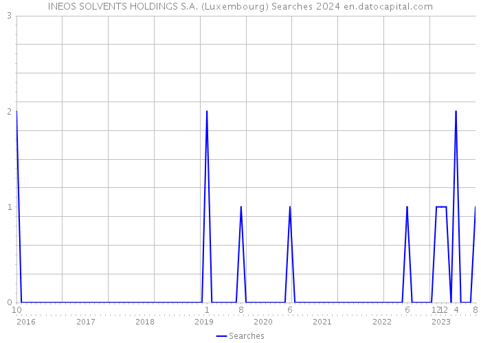 INEOS SOLVENTS HOLDINGS S.A. (Luxembourg) Searches 2024 