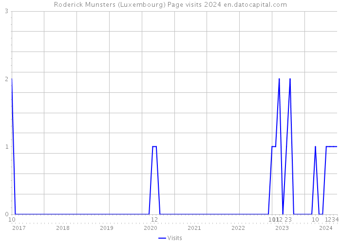 Roderick Munsters (Luxembourg) Page visits 2024 