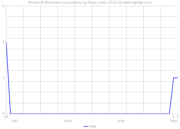 Roderick Munsters (Luxembourg) Page visits 2022 
