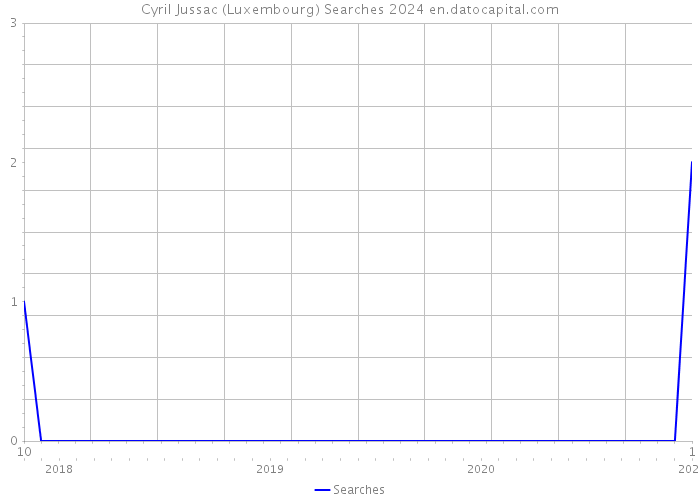 Cyril Jussac (Luxembourg) Searches 2024 