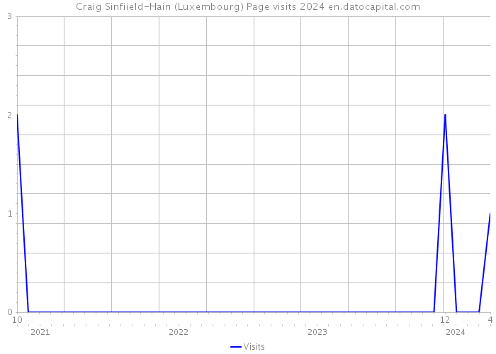 Craig Sinfiield-Hain (Luxembourg) Page visits 2024 
