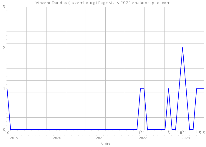 Vincent Dandoy (Luxembourg) Page visits 2024 