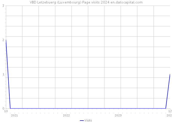VBD Letzebuerg (Luxembourg) Page visits 2024 