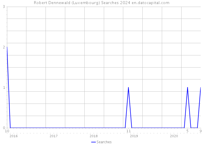 Robert Dennewald (Luxembourg) Searches 2024 