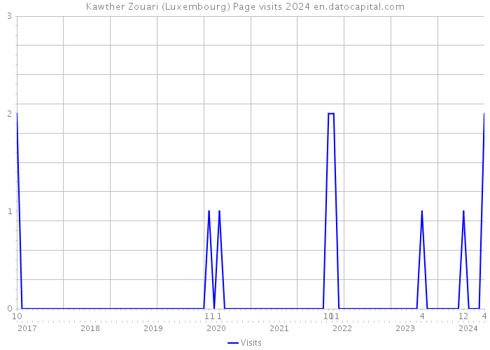 Kawther Zouari (Luxembourg) Page visits 2024 