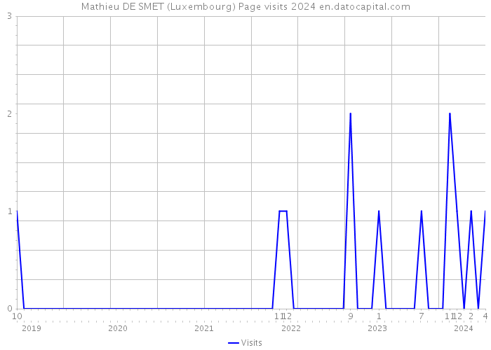 Mathieu DE SMET (Luxembourg) Page visits 2024 