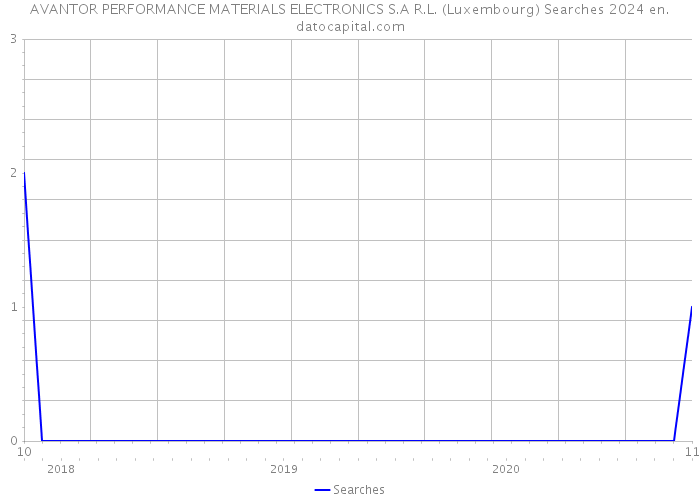 AVANTOR PERFORMANCE MATERIALS ELECTRONICS S.A R.L. (Luxembourg) Searches 2024 