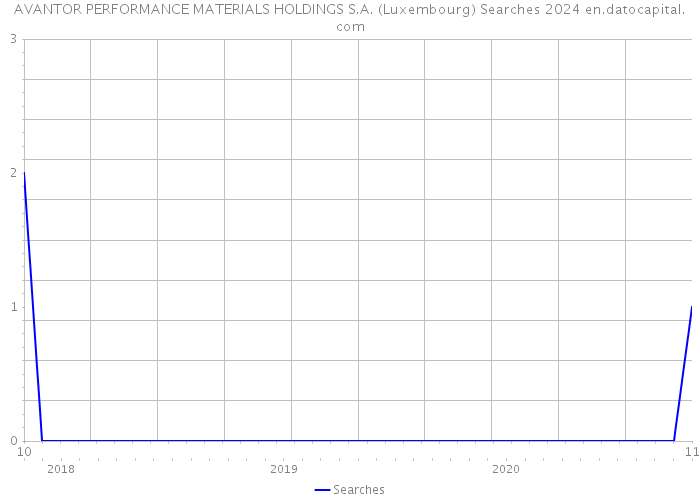 AVANTOR PERFORMANCE MATERIALS HOLDINGS S.A. (Luxembourg) Searches 2024 