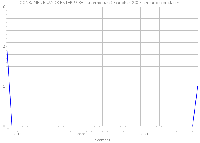 CONSUMER BRANDS ENTERPRISE (Luxembourg) Searches 2024 