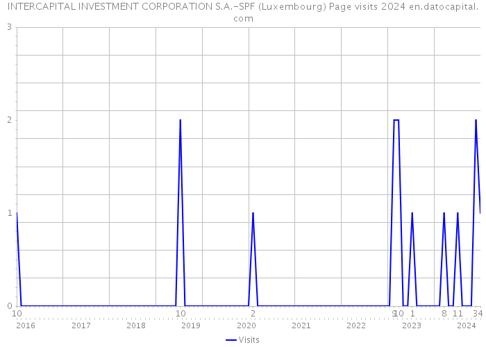 INTERCAPITAL INVESTMENT CORPORATION S.A.-SPF (Luxembourg) Page visits 2024 