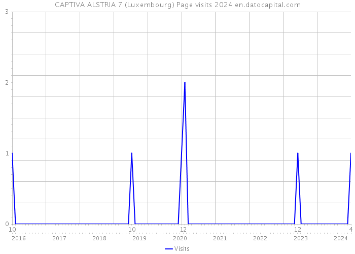 CAPTIVA ALSTRIA 7 (Luxembourg) Page visits 2024 