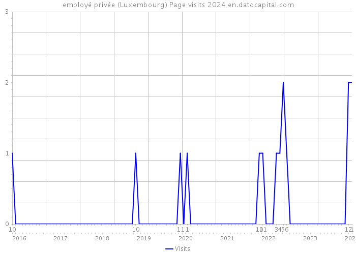 employé privée (Luxembourg) Page visits 2024 