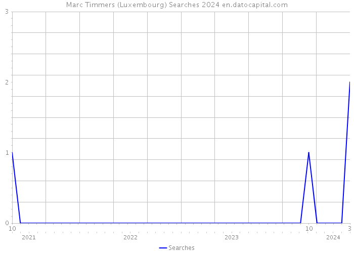 Marc Timmers (Luxembourg) Searches 2024 