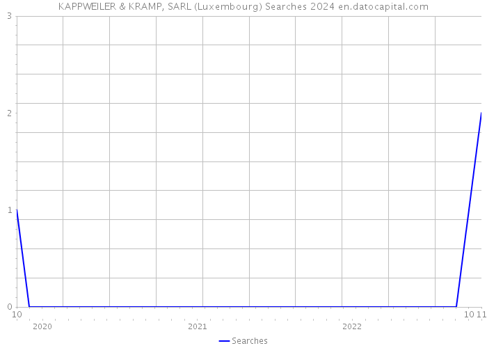 KAPPWEILER & KRAMP, SARL (Luxembourg) Searches 2024 