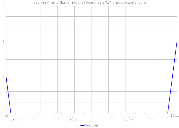 Yvonne Kramp (Luxembourg) Searches 2024 