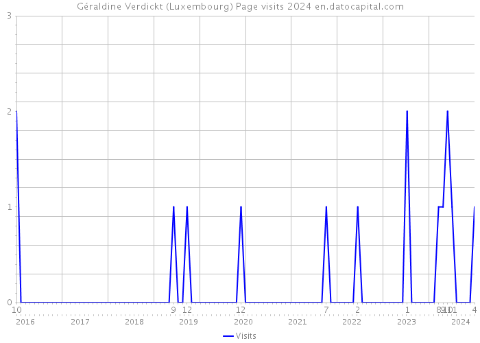 Géraldine Verdickt (Luxembourg) Page visits 2024 