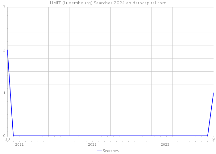 LIMIT (Luxembourg) Searches 2024 