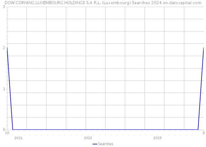 DOW CORNING LUXEMBOURG HOLDINGS S.A R.L. (Luxembourg) Searches 2024 