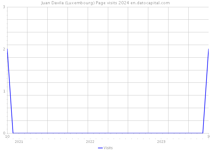 Juan Davila (Luxembourg) Page visits 2024 