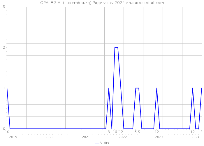 OPALE S.A. (Luxembourg) Page visits 2024 