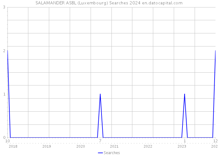 SALAMANDER ASBL (Luxembourg) Searches 2024 
