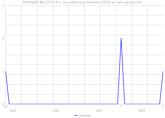 MARQUES BALCI S.A R.L. (Luxembourg) Searches 2024 
