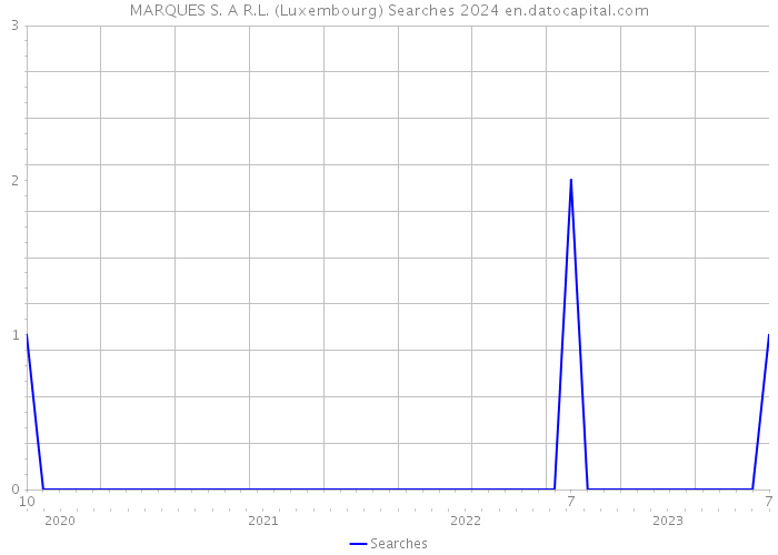 MARQUES S. A R.L. (Luxembourg) Searches 2024 