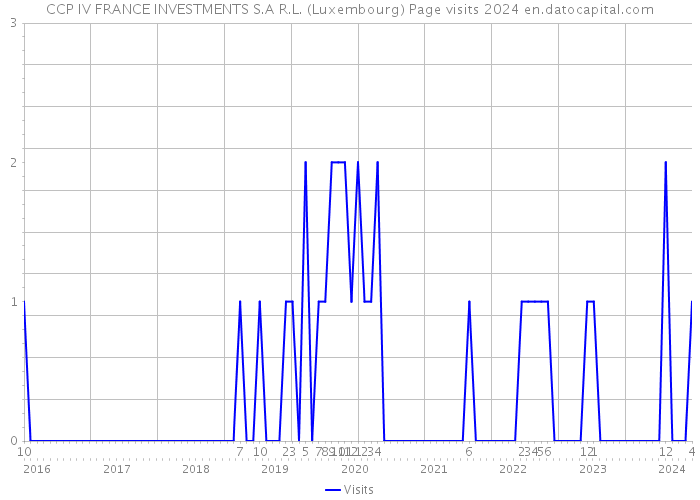 CCP IV FRANCE INVESTMENTS S.A R.L. (Luxembourg) Page visits 2024 