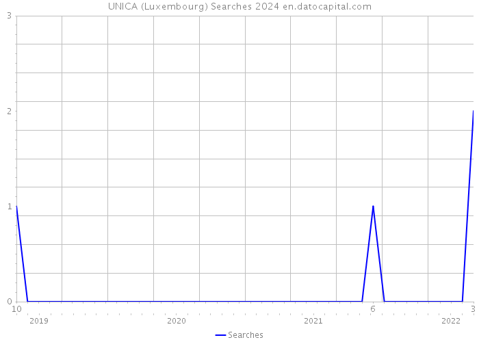 UNICA (Luxembourg) Searches 2024 