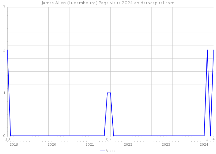 James Allen (Luxembourg) Page visits 2024 
