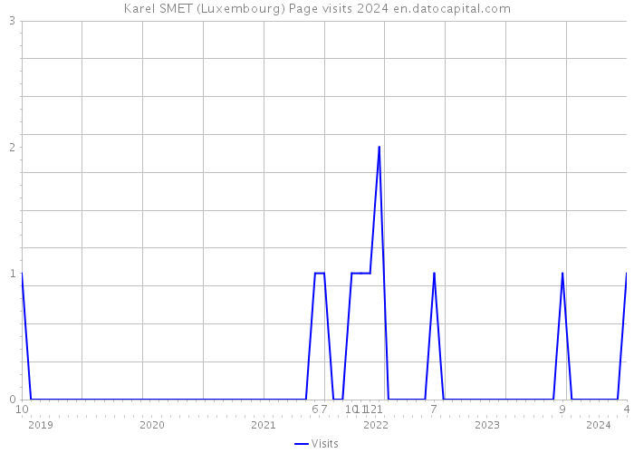 Karel SMET (Luxembourg) Page visits 2024 