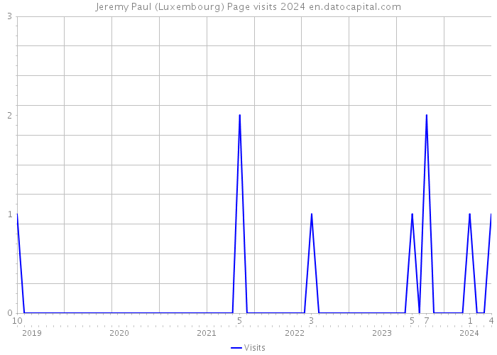 Jeremy Paul (Luxembourg) Page visits 2024 