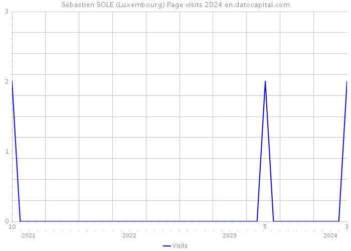 Sébastien SOLE (Luxembourg) Page visits 2024 