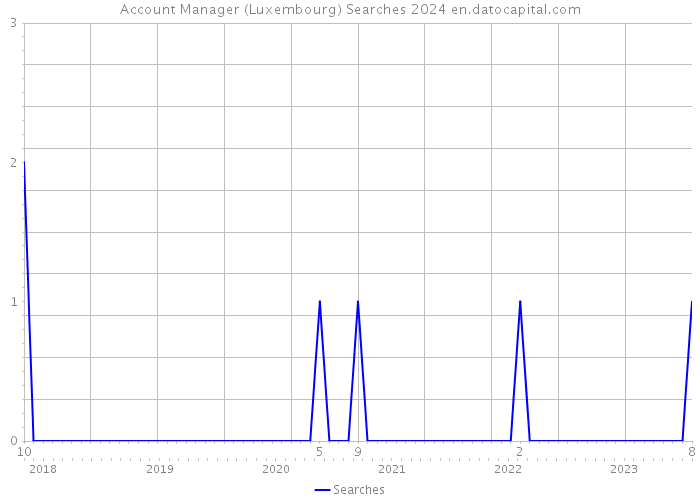 Account Manager (Luxembourg) Searches 2024 