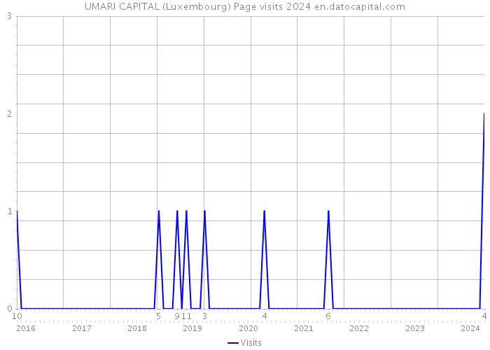 UMARI CAPITAL (Luxembourg) Page visits 2024 