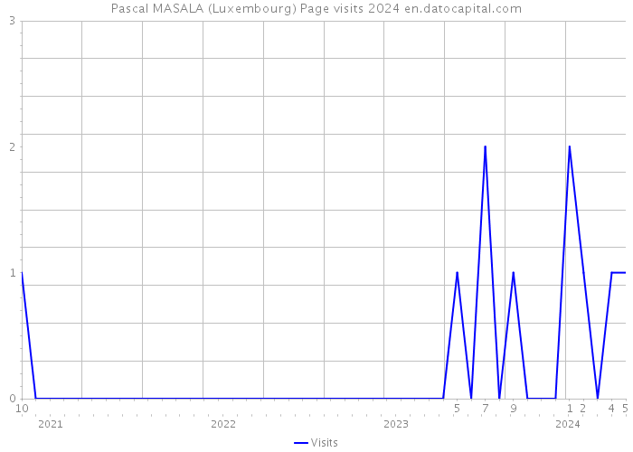 Pascal MASALA (Luxembourg) Page visits 2024 