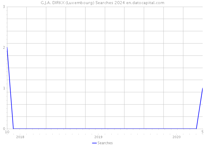 G.J.A. DIRKX (Luxembourg) Searches 2024 