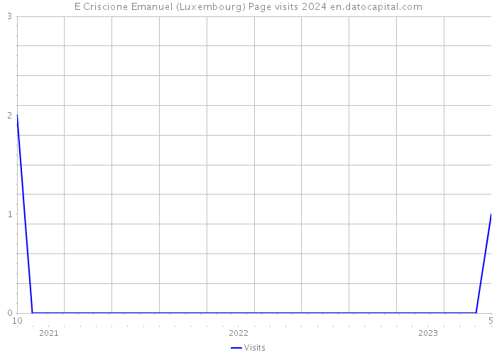 E Criscione Emanuel (Luxembourg) Page visits 2024 