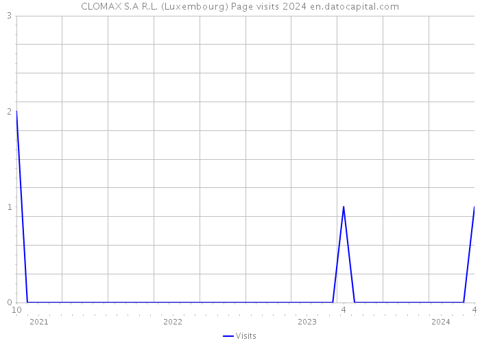 CLOMAX S.A R.L. (Luxembourg) Page visits 2024 