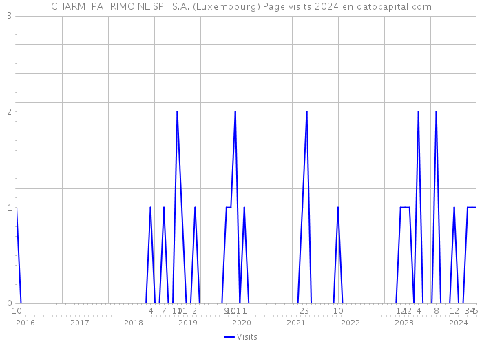 CHARMI PATRIMOINE SPF S.A. (Luxembourg) Page visits 2024 