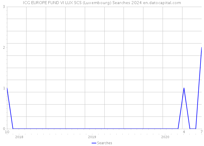 ICG EUROPE FUND VI LUX SCS (Luxembourg) Searches 2024 