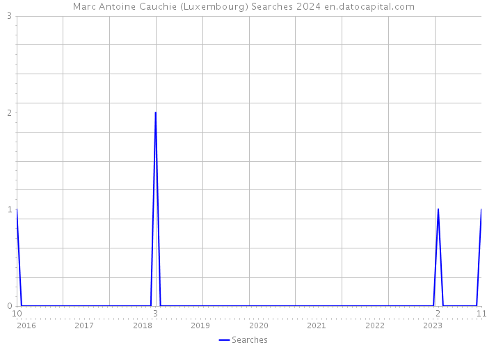 Marc Antoine Cauchie (Luxembourg) Searches 2024 