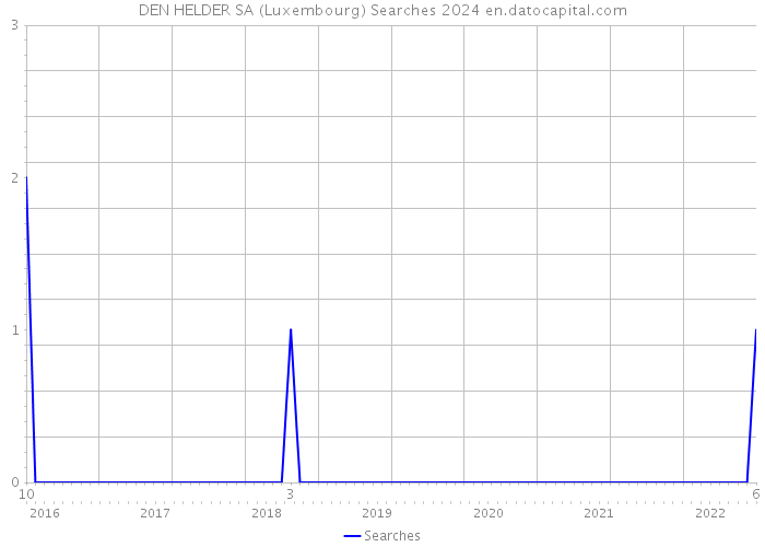 DEN HELDER SA (Luxembourg) Searches 2024 