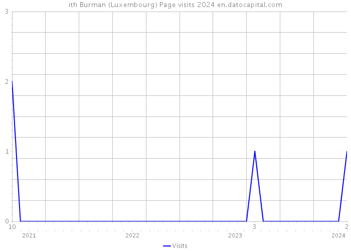 ith Burman (Luxembourg) Page visits 2024 