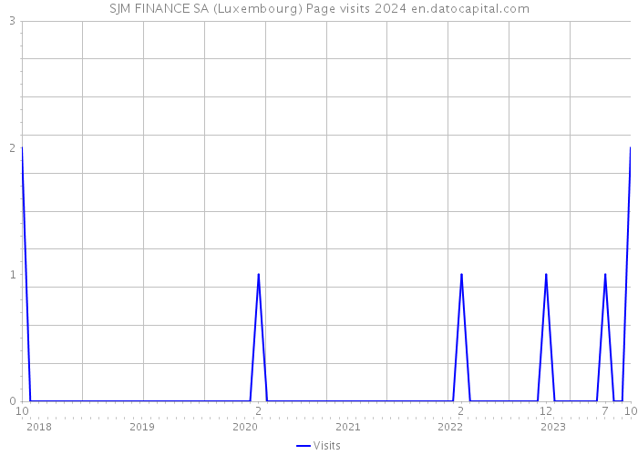 SJM FINANCE SA (Luxembourg) Page visits 2024 